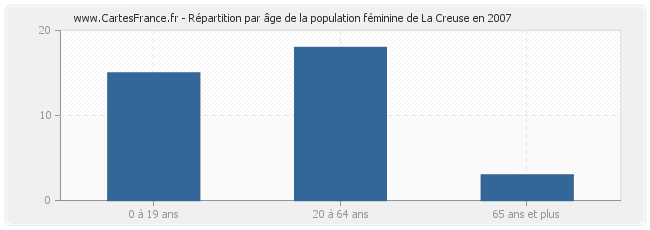 Répartition par âge de la population féminine de La Creuse en 2007